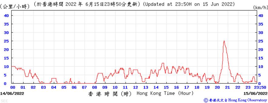 https://www.weather.org.hk/data/aws/20220615/sespd.png